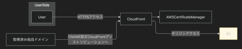 cloud-front-architecture